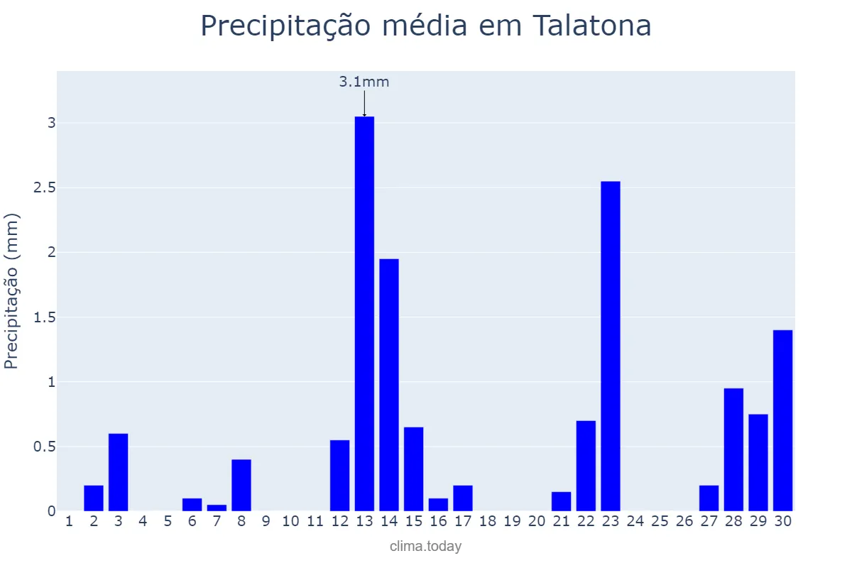 Precipitação em novembro em Talatona, Luanda, AO