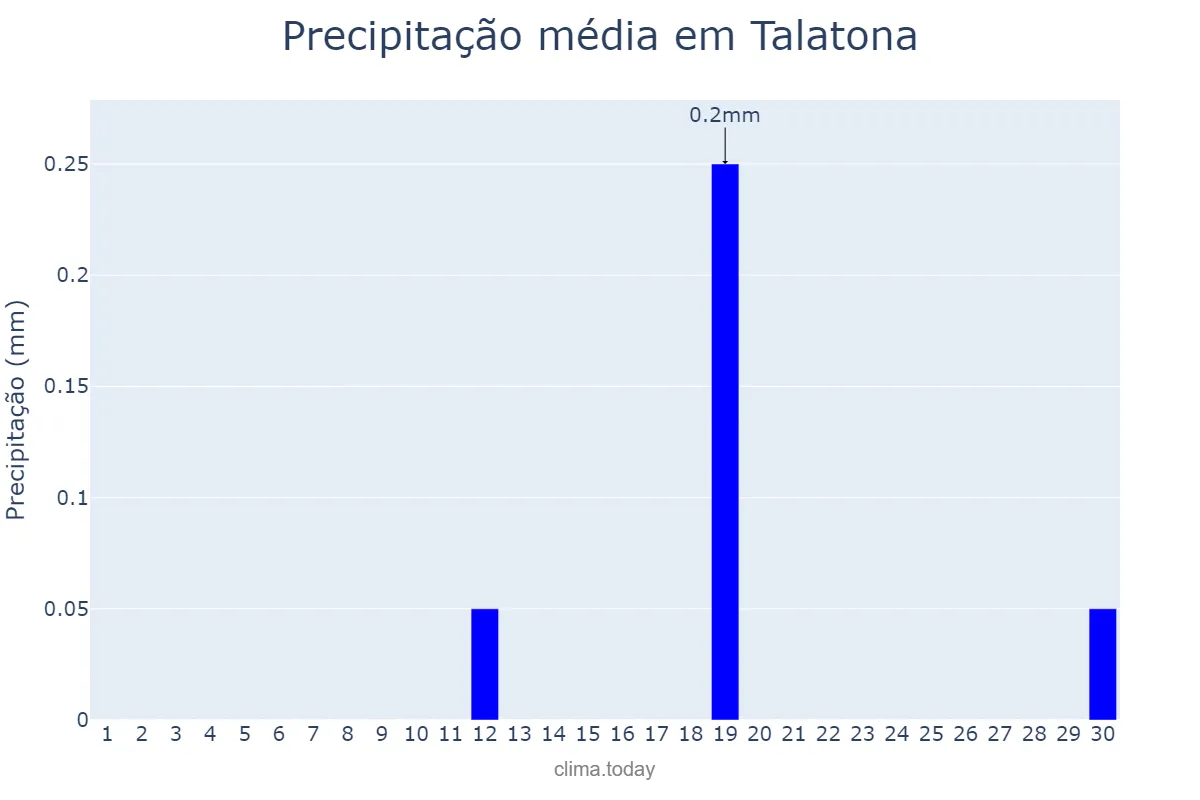 Precipitação em setembro em Talatona, Luanda, AO