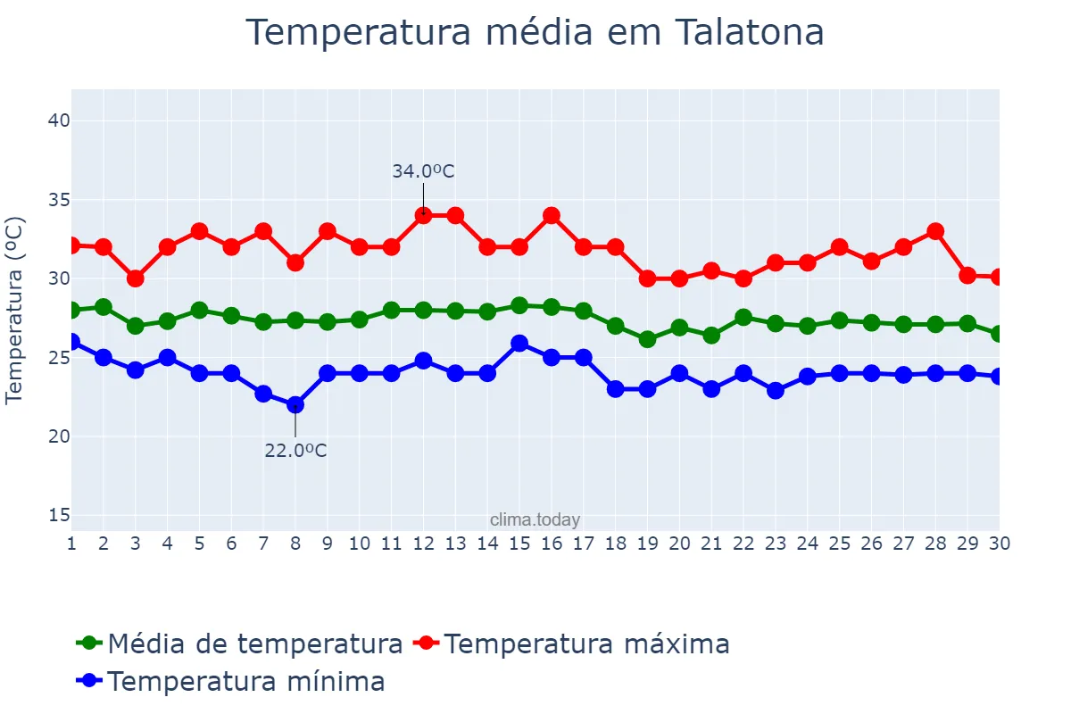 Temperatura em abril em Talatona, Luanda, AO