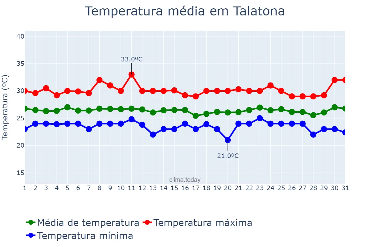 Temperatura em dezembro em Talatona, Luanda, AO