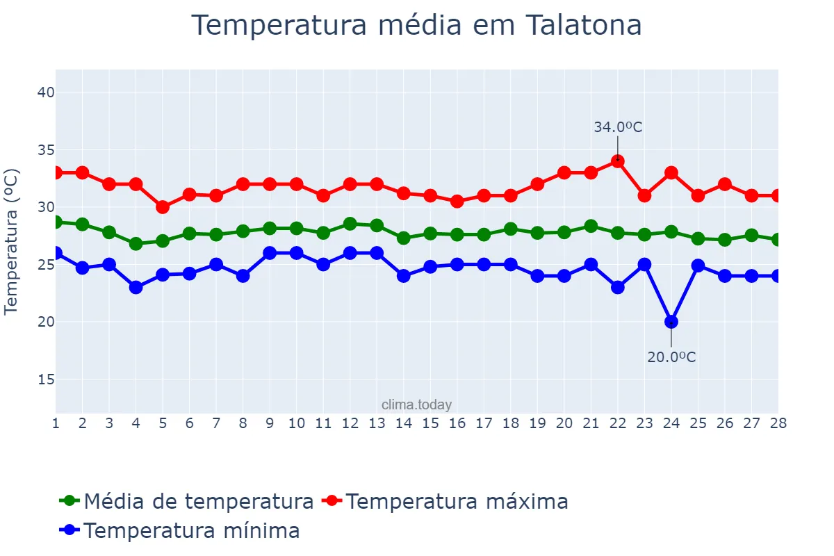Temperatura em fevereiro em Talatona, Luanda, AO