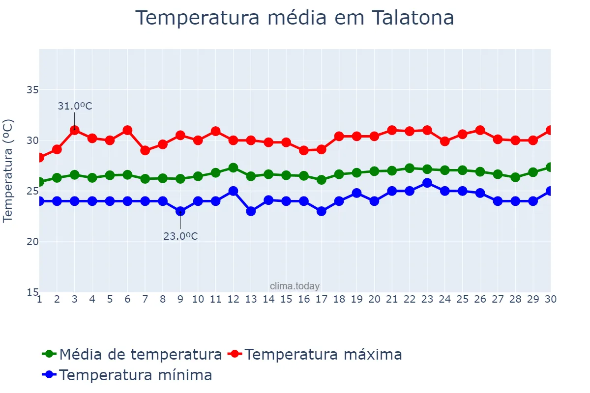 Temperatura em novembro em Talatona, Luanda, AO
