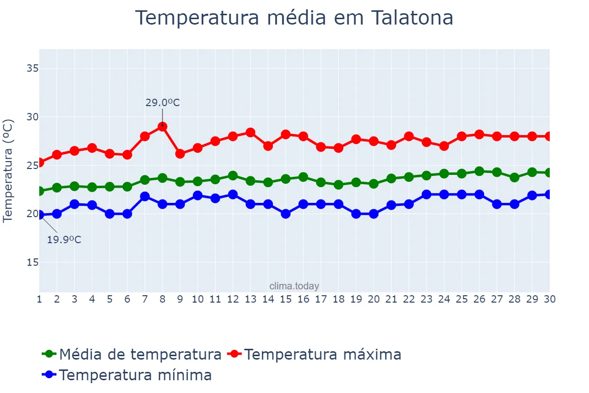Temperatura em setembro em Talatona, Luanda, AO