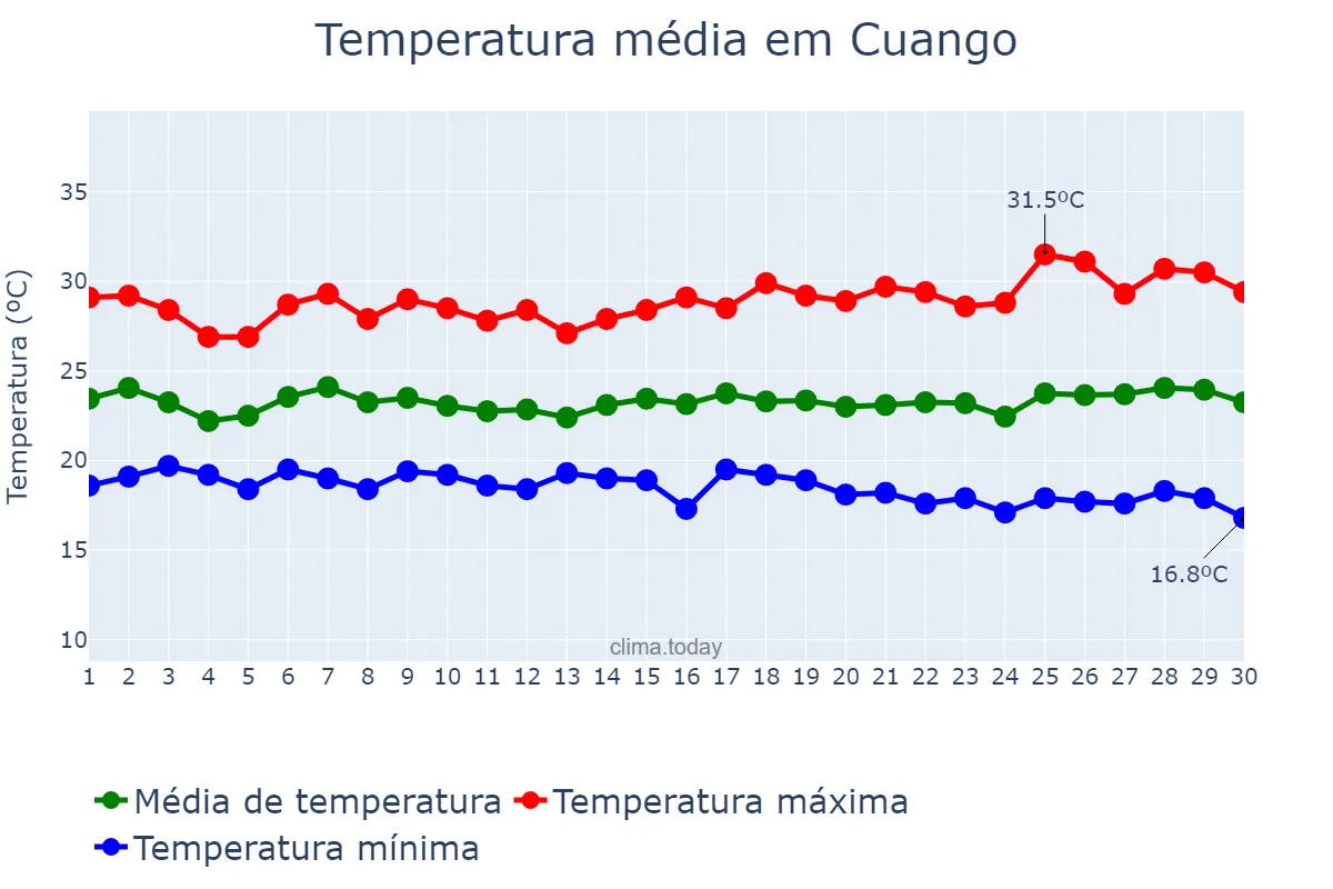 Temperatura em abril em Cuango, Lunda Norte, AO