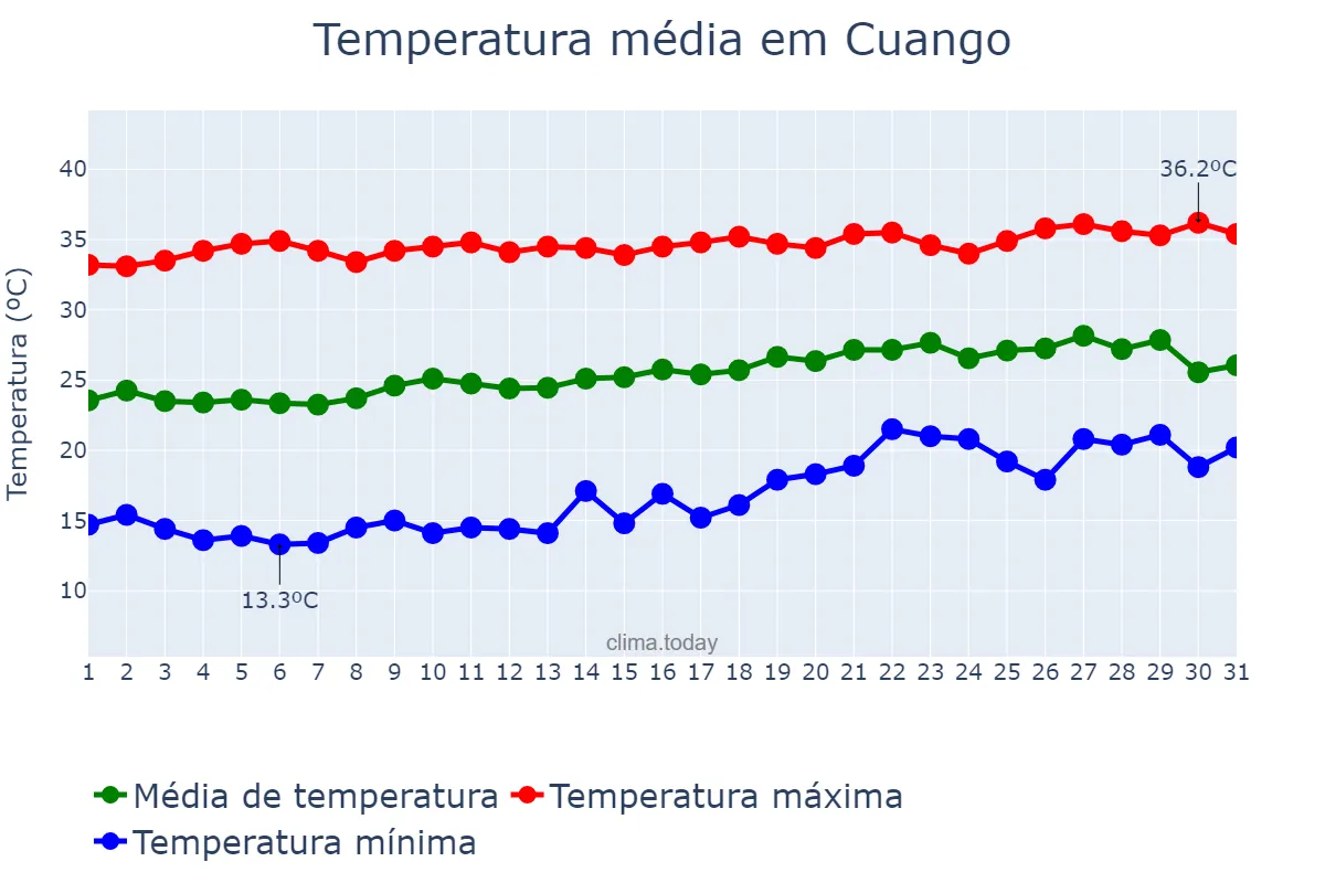 Temperatura em agosto em Cuango, Lunda Norte, AO