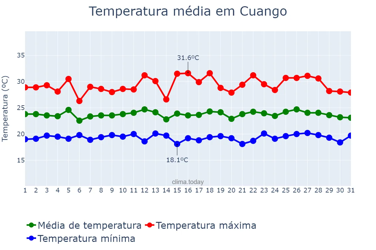 Temperatura em dezembro em Cuango, Lunda Norte, AO