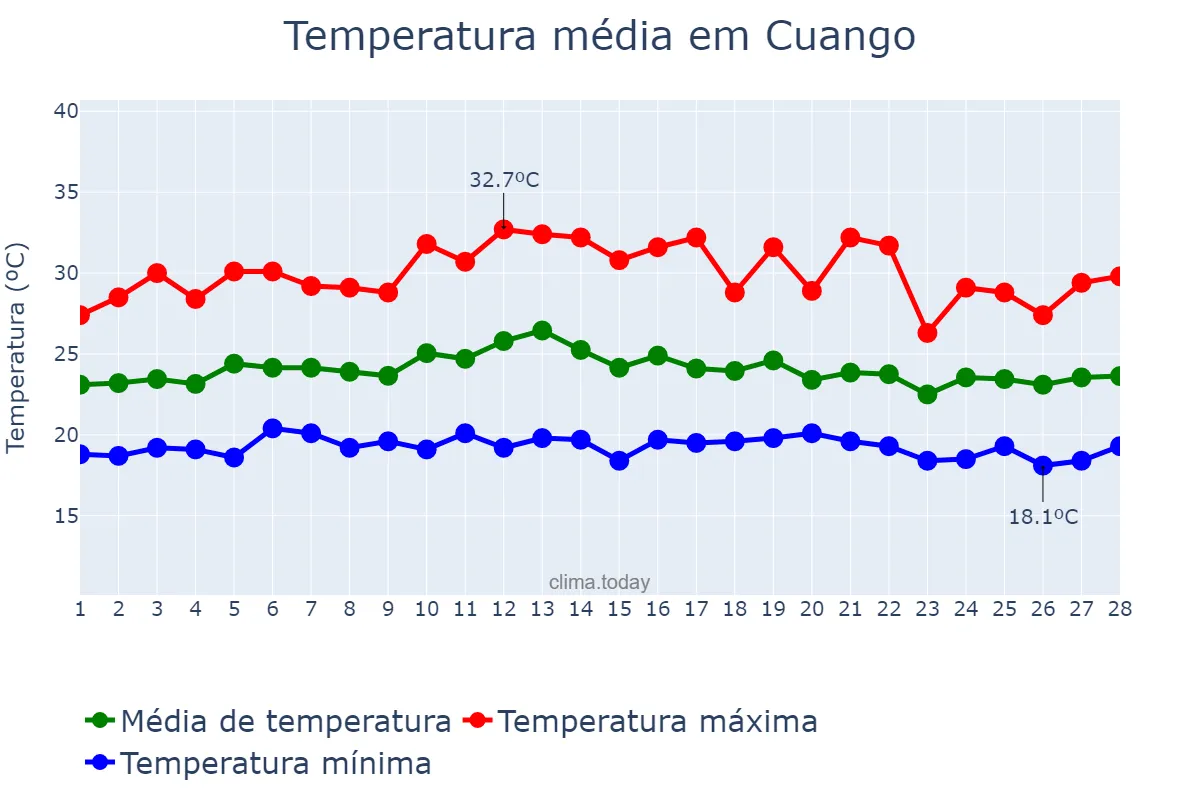 Temperatura em fevereiro em Cuango, Lunda Norte, AO