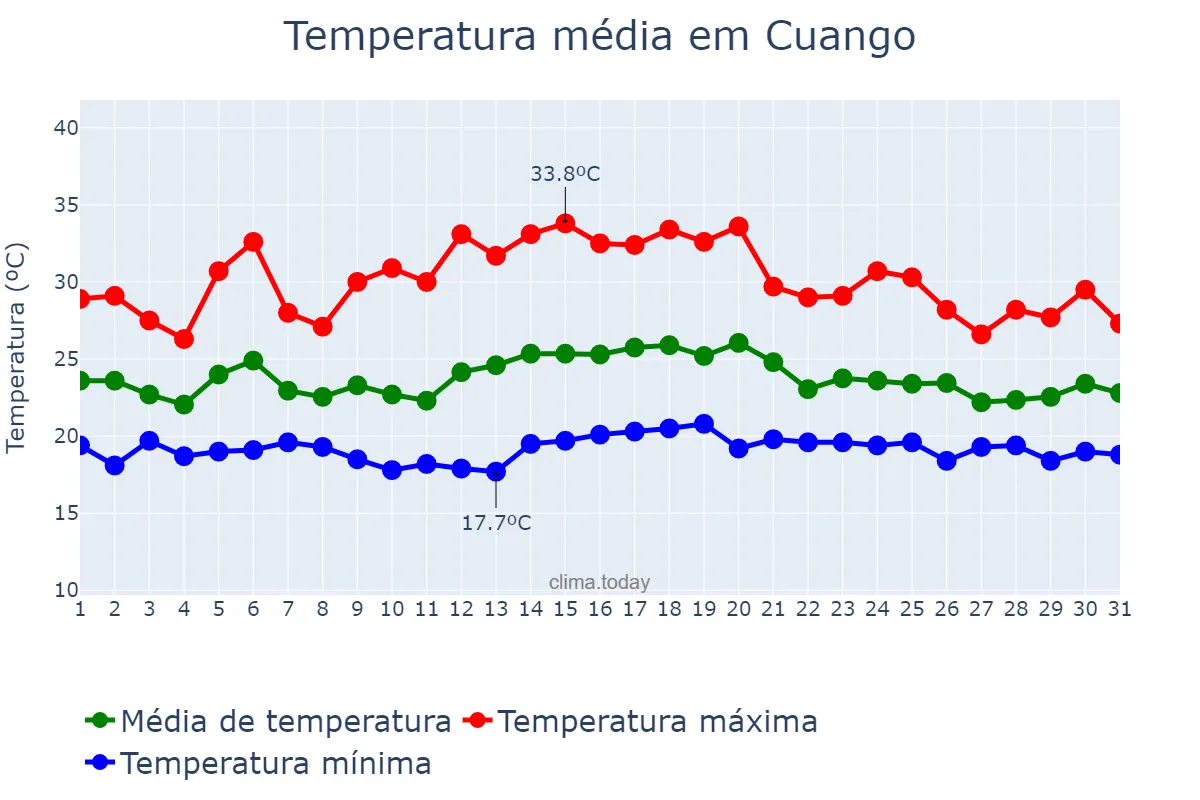 Temperatura em janeiro em Cuango, Lunda Norte, AO