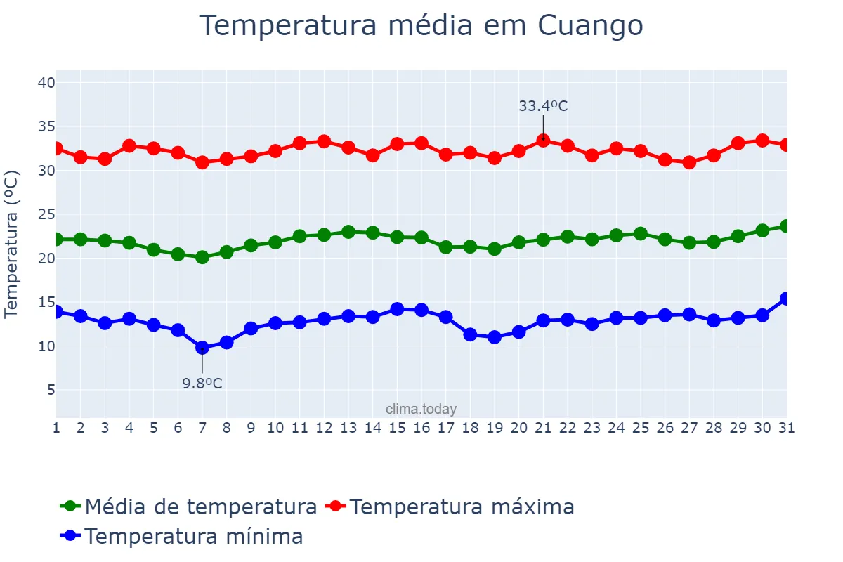 Temperatura em julho em Cuango, Lunda Norte, AO