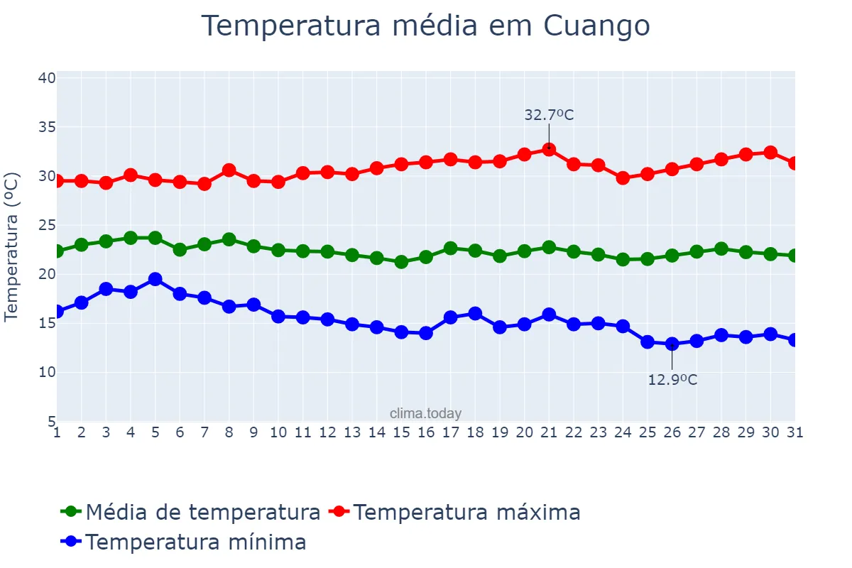 Temperatura em maio em Cuango, Lunda Norte, AO
