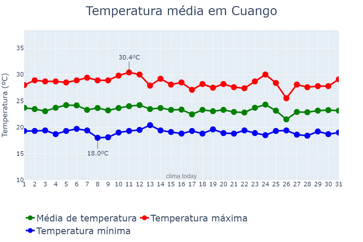 Temperatura em marco em Cuango, Lunda Norte, AO