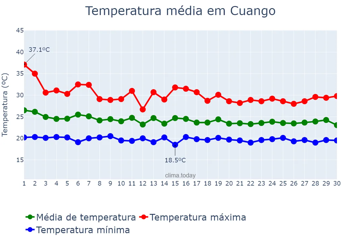 Temperatura em novembro em Cuango, Lunda Norte, AO
