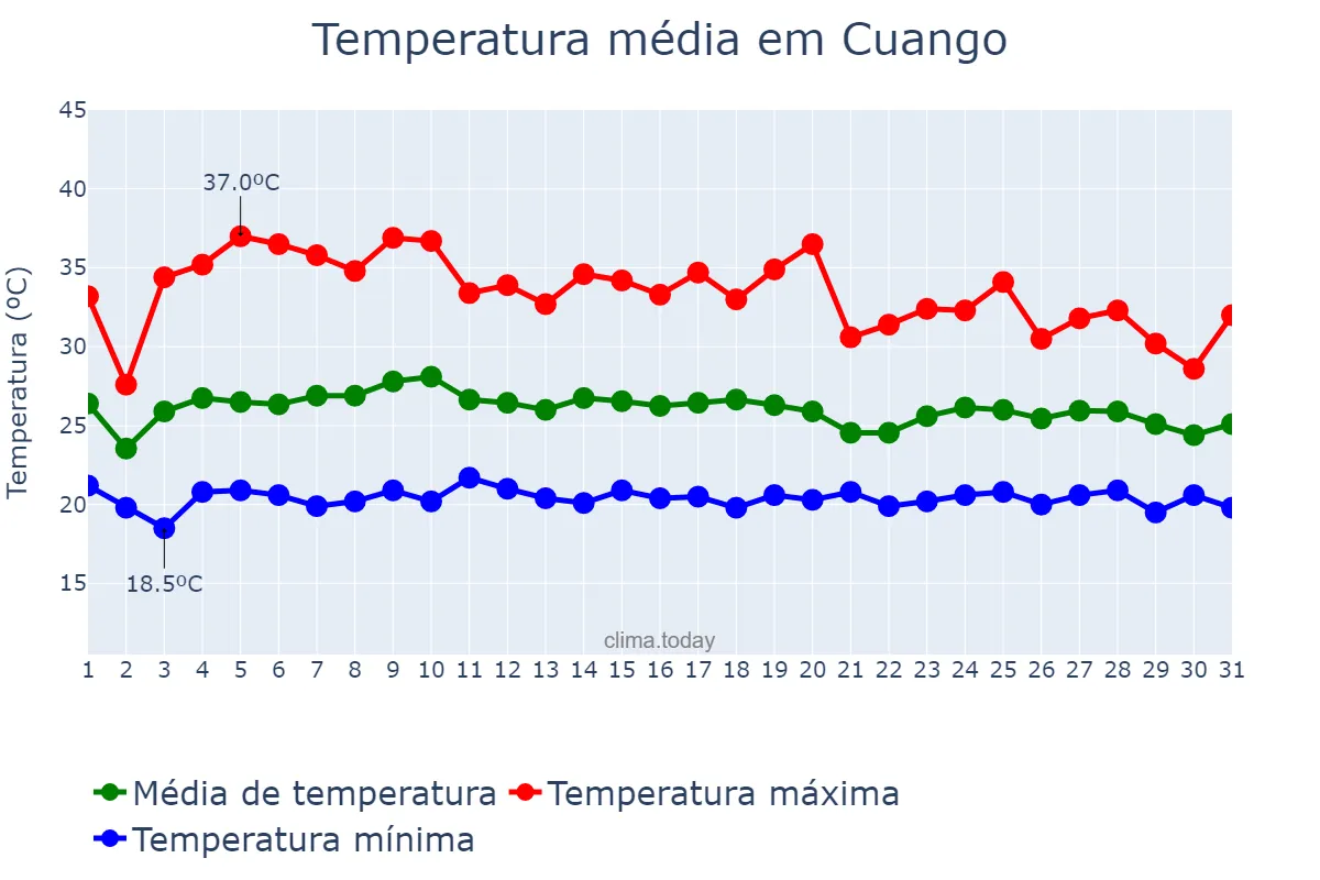 Temperatura em outubro em Cuango, Lunda Norte, AO