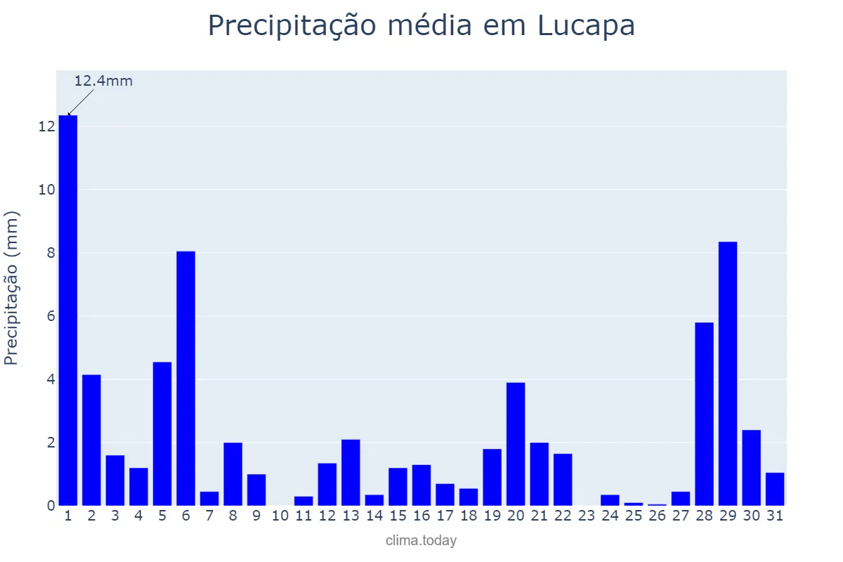 Precipitação em outubro em Lucapa, Lunda Norte, AO