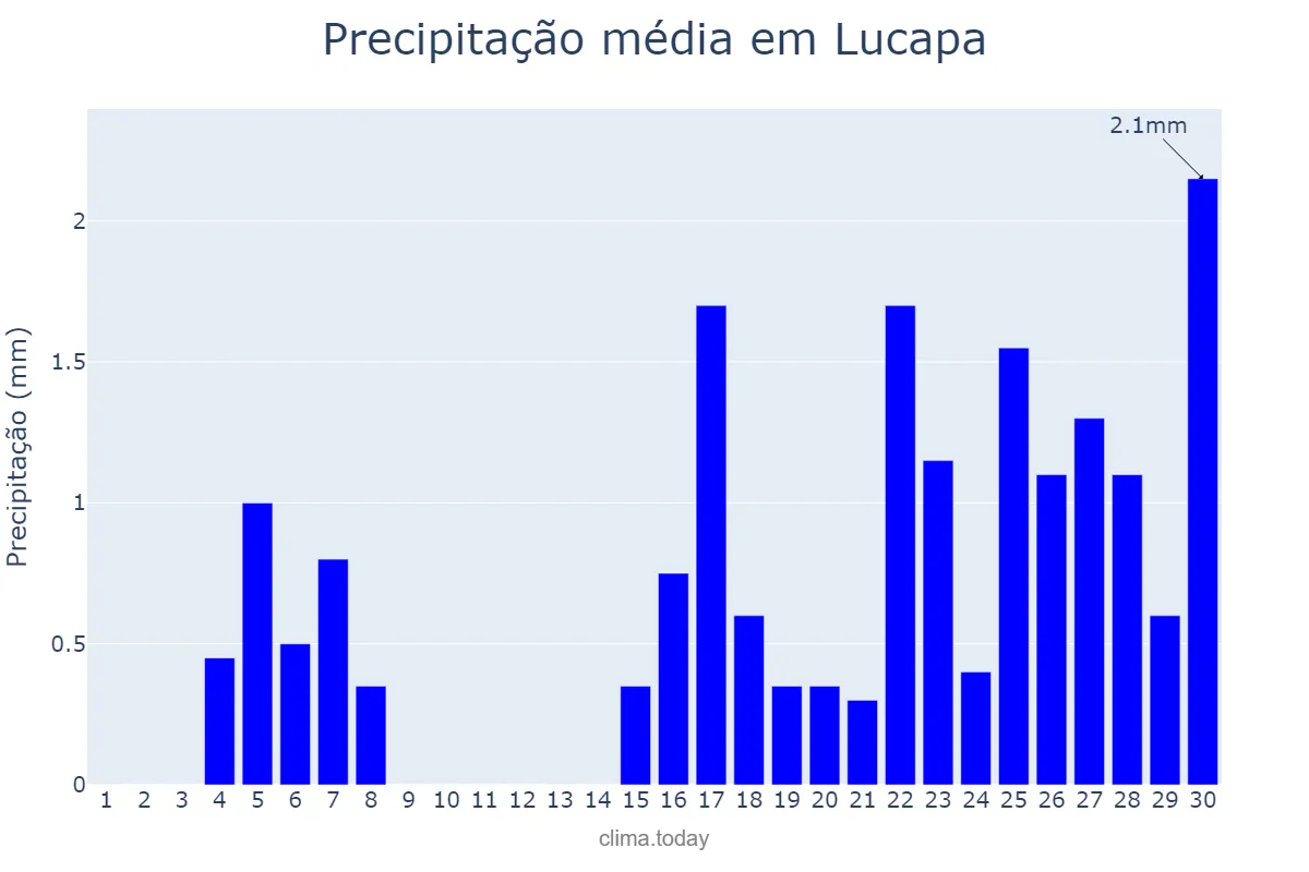 Precipitação em setembro em Lucapa, Lunda Norte, AO