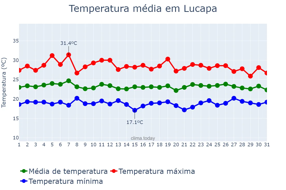 Temperatura em dezembro em Lucapa, Lunda Norte, AO