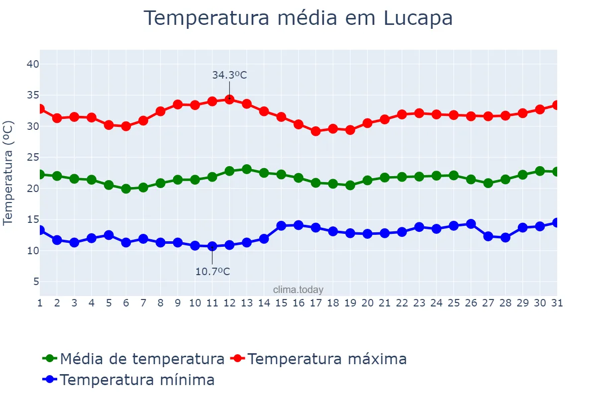 Temperatura em julho em Lucapa, Lunda Norte, AO