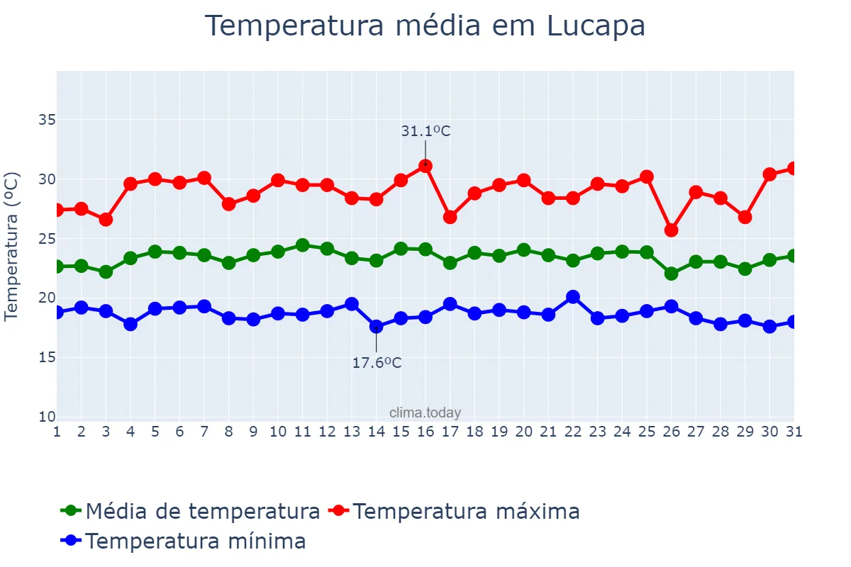 Temperatura em marco em Lucapa, Lunda Norte, AO