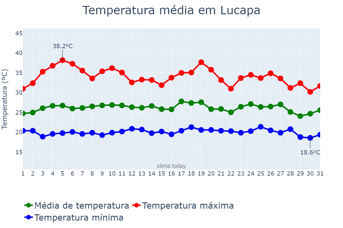 Temperatura em outubro em Lucapa, Lunda Norte, AO