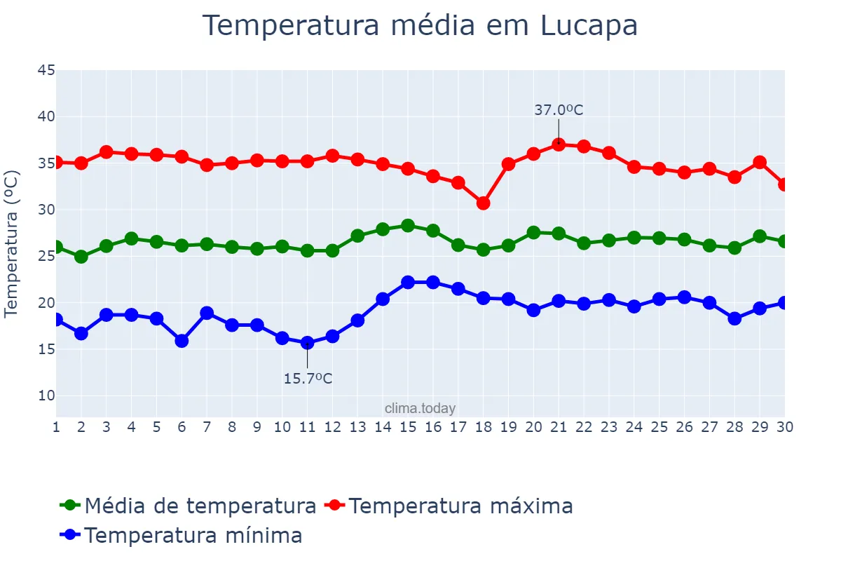 Temperatura em setembro em Lucapa, Lunda Norte, AO