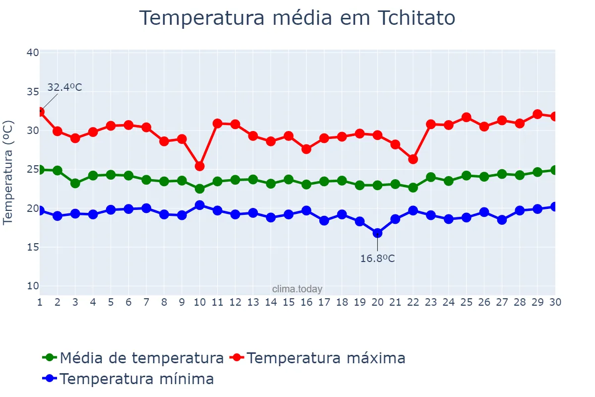 Temperatura em abril em Tchitato, Lunda Norte, AO