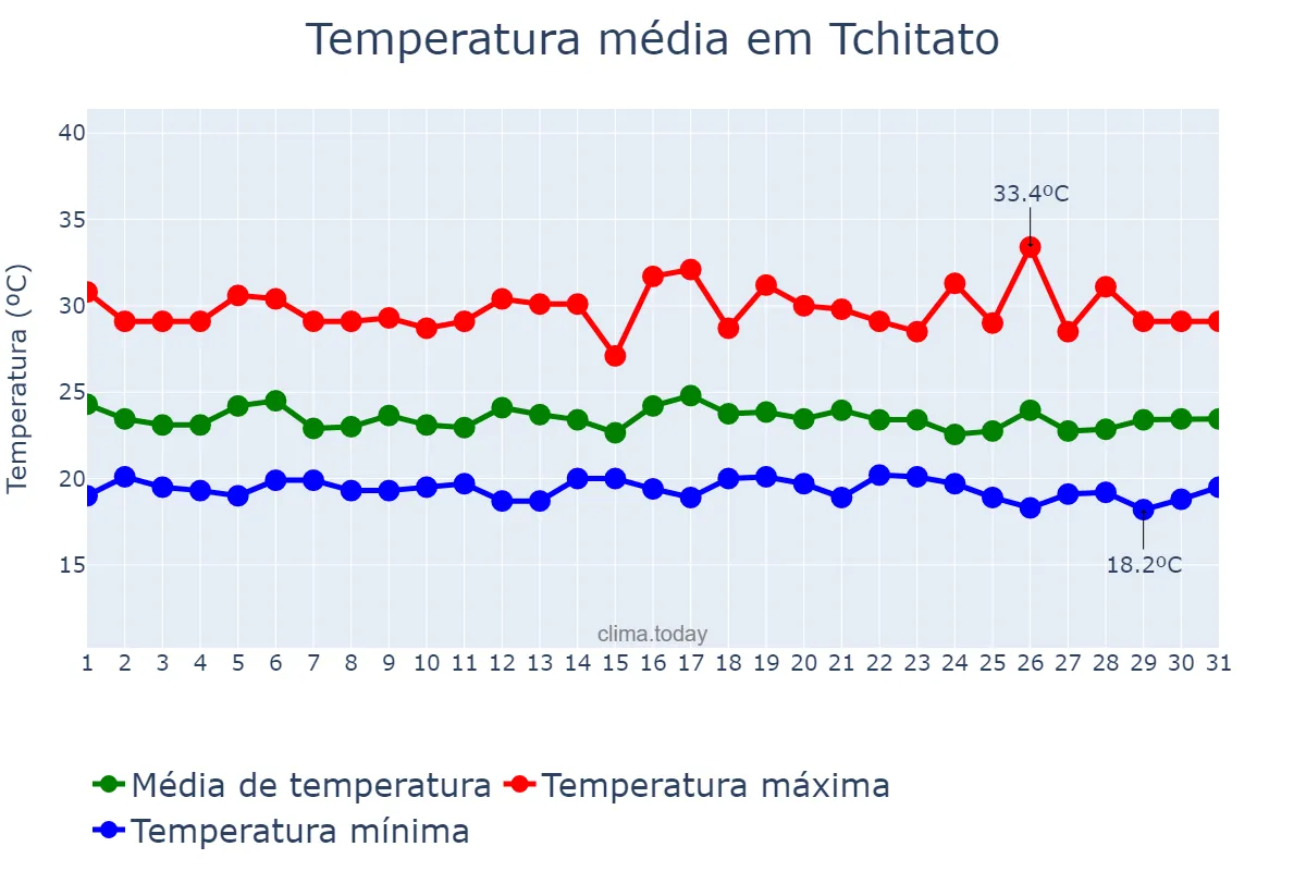 Temperatura em janeiro em Tchitato, Lunda Norte, AO
