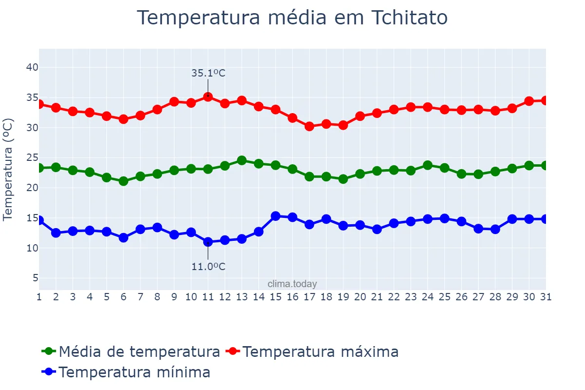 Temperatura em julho em Tchitato, Lunda Norte, AO