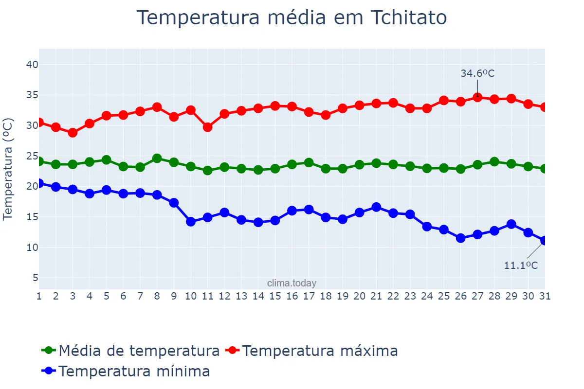 Temperatura em maio em Tchitato, Lunda Norte, AO