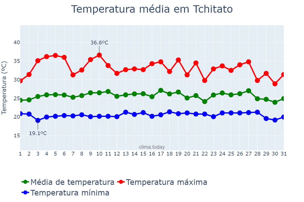 Temperatura em outubro em Tchitato, Lunda Norte, AO