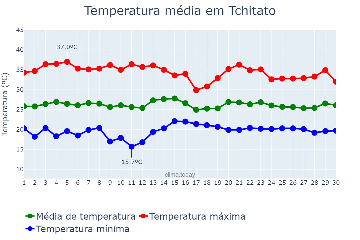 Temperatura em setembro em Tchitato, Lunda Norte, AO