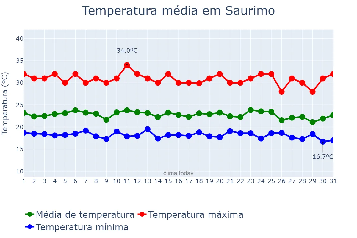Temperatura em marco em Saurimo, Lunda Sul, AO