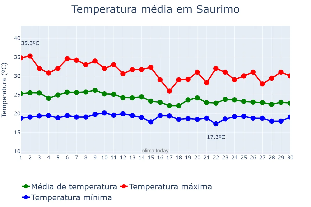 Temperatura em novembro em Saurimo, Lunda Sul, AO