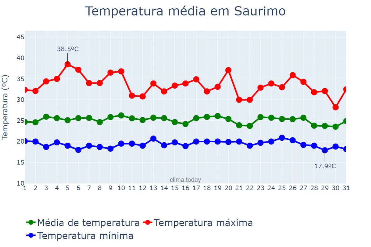 Temperatura em outubro em Saurimo, Lunda Sul, AO