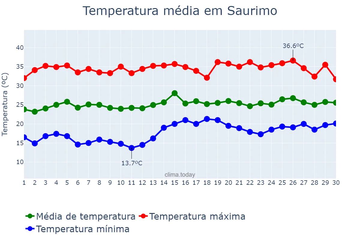 Temperatura em setembro em Saurimo, Lunda Sul, AO