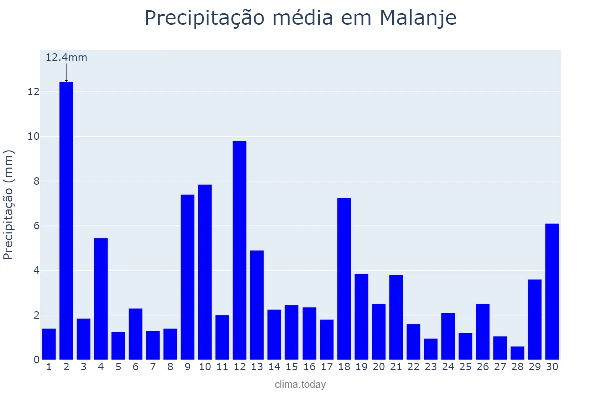 Precipitação em abril em Malanje, Malanje, AO