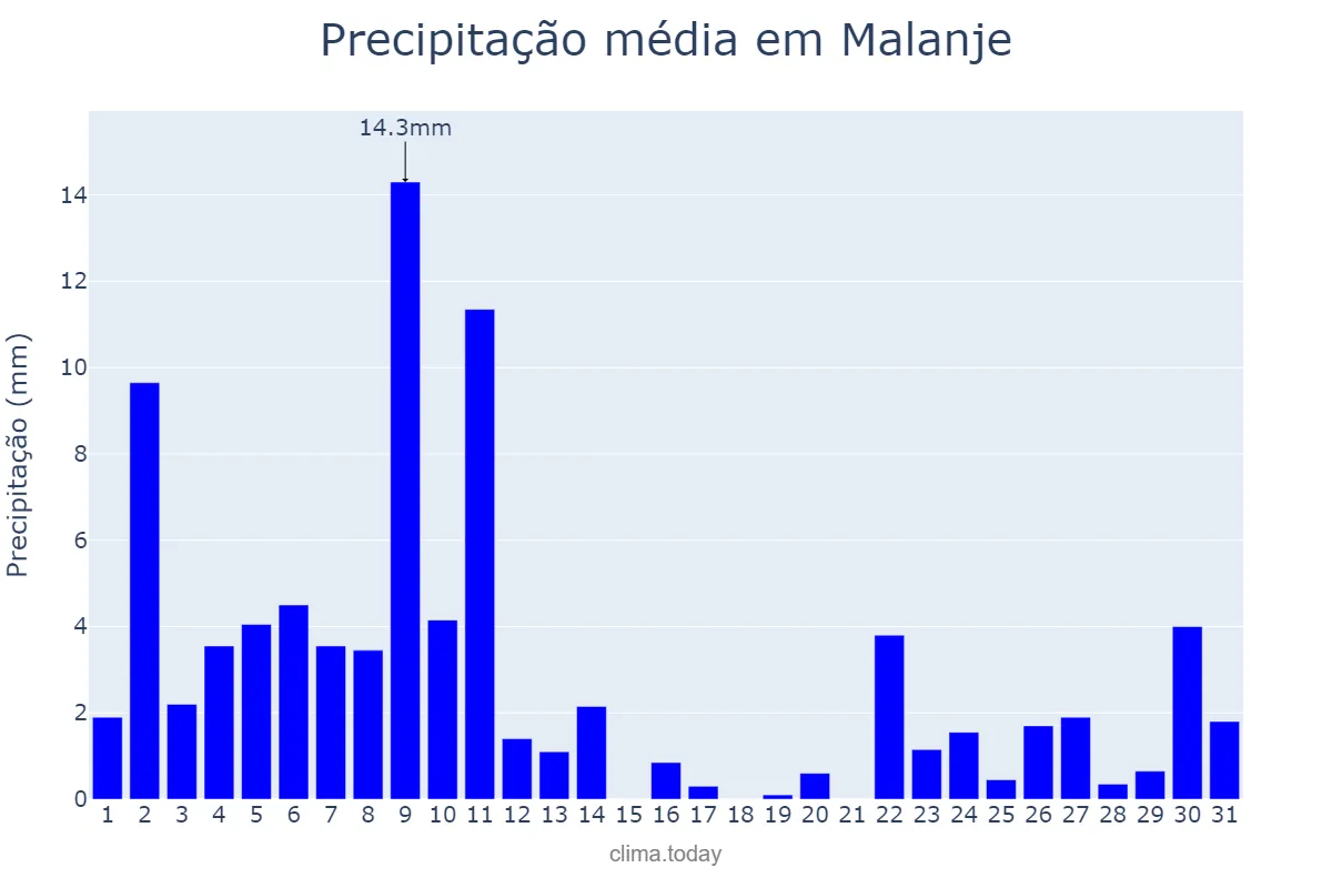 Precipitação em dezembro em Malanje, Malanje, AO