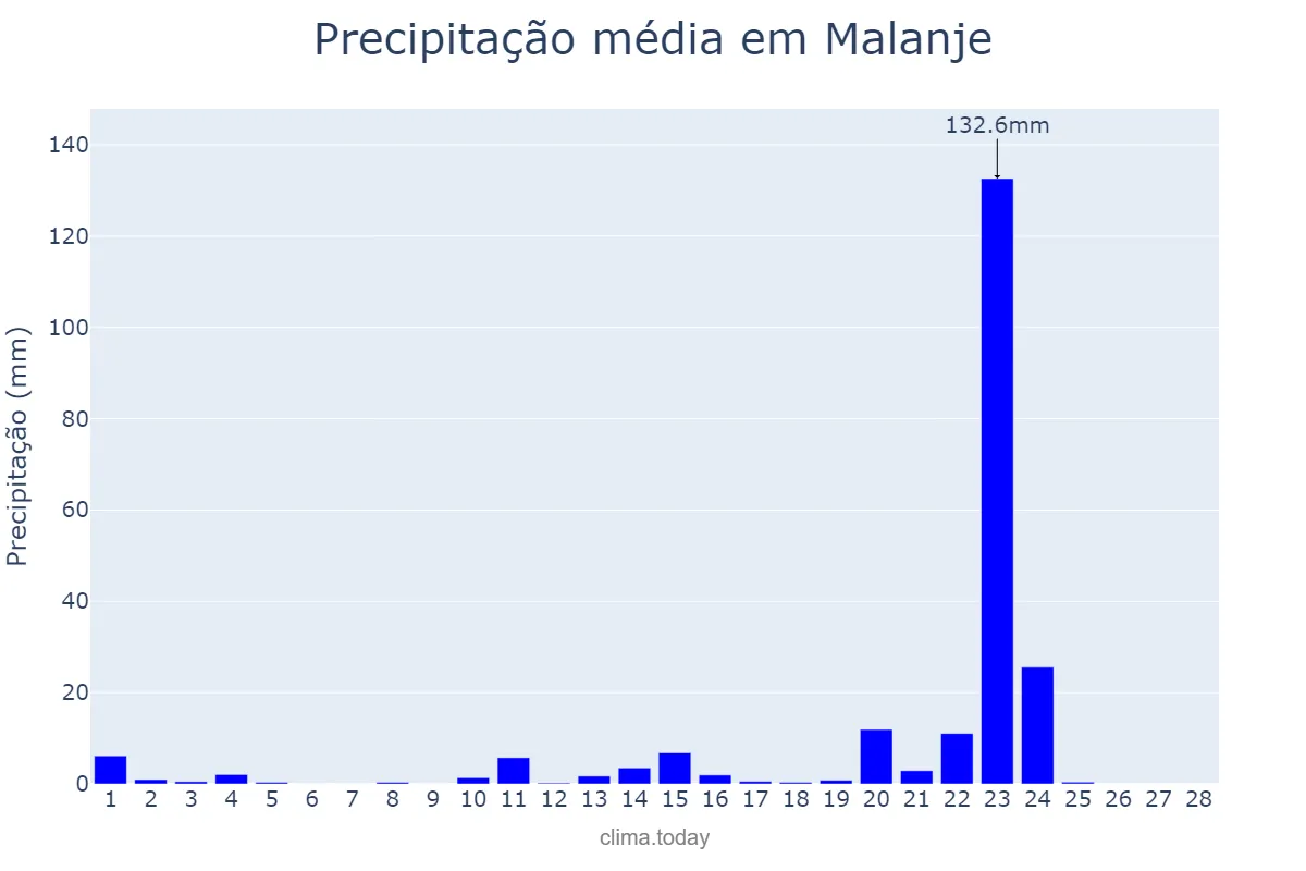 Precipitação em fevereiro em Malanje, Malanje, AO