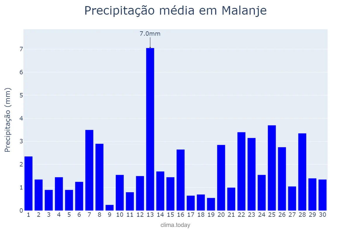 Precipitação em novembro em Malanje, Malanje, AO