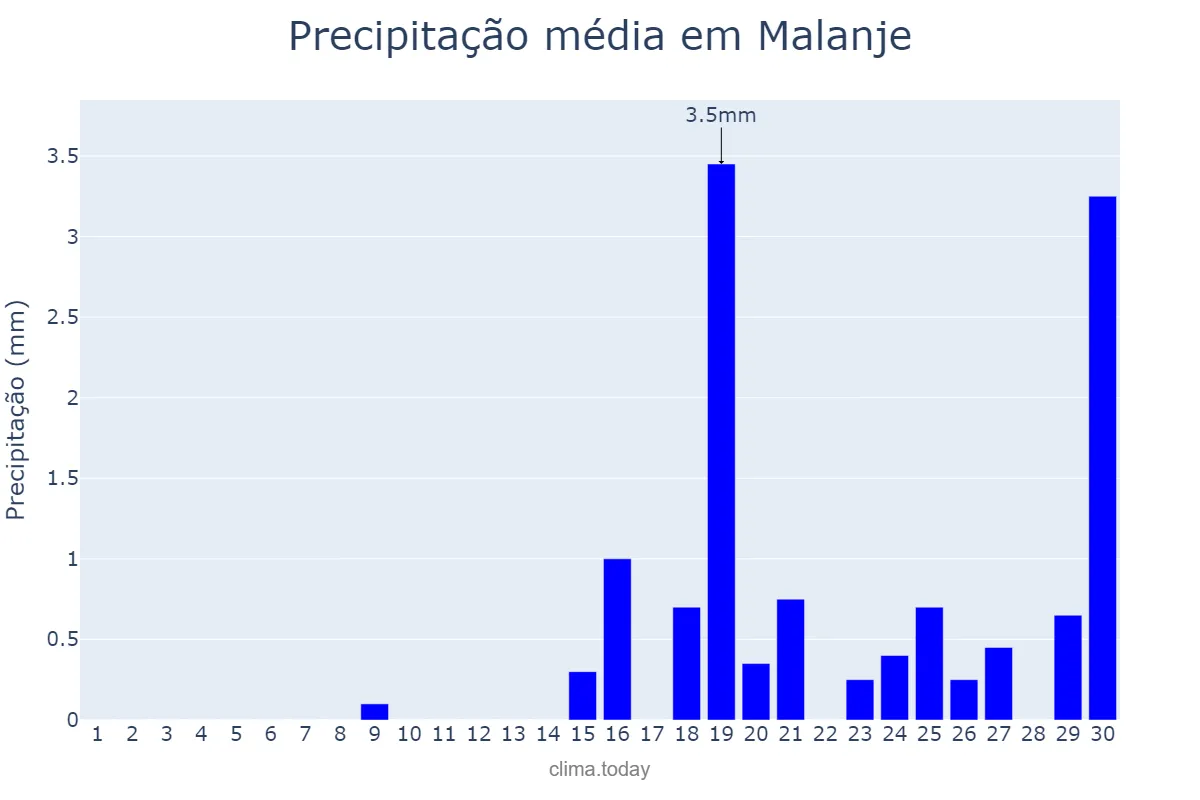 Precipitação em setembro em Malanje, Malanje, AO