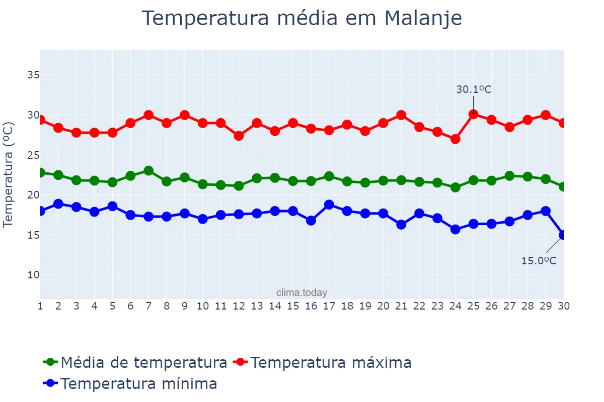 Temperatura em abril em Malanje, Malanje, AO