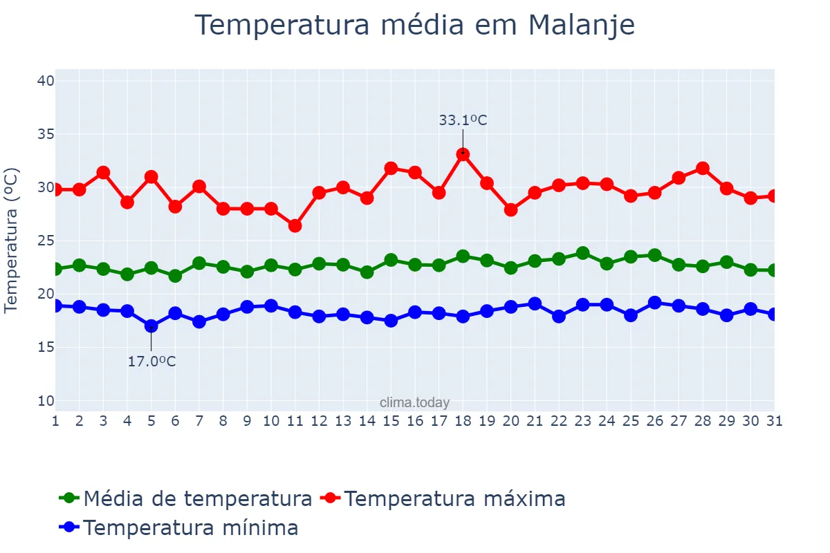 Temperatura em dezembro em Malanje, Malanje, AO