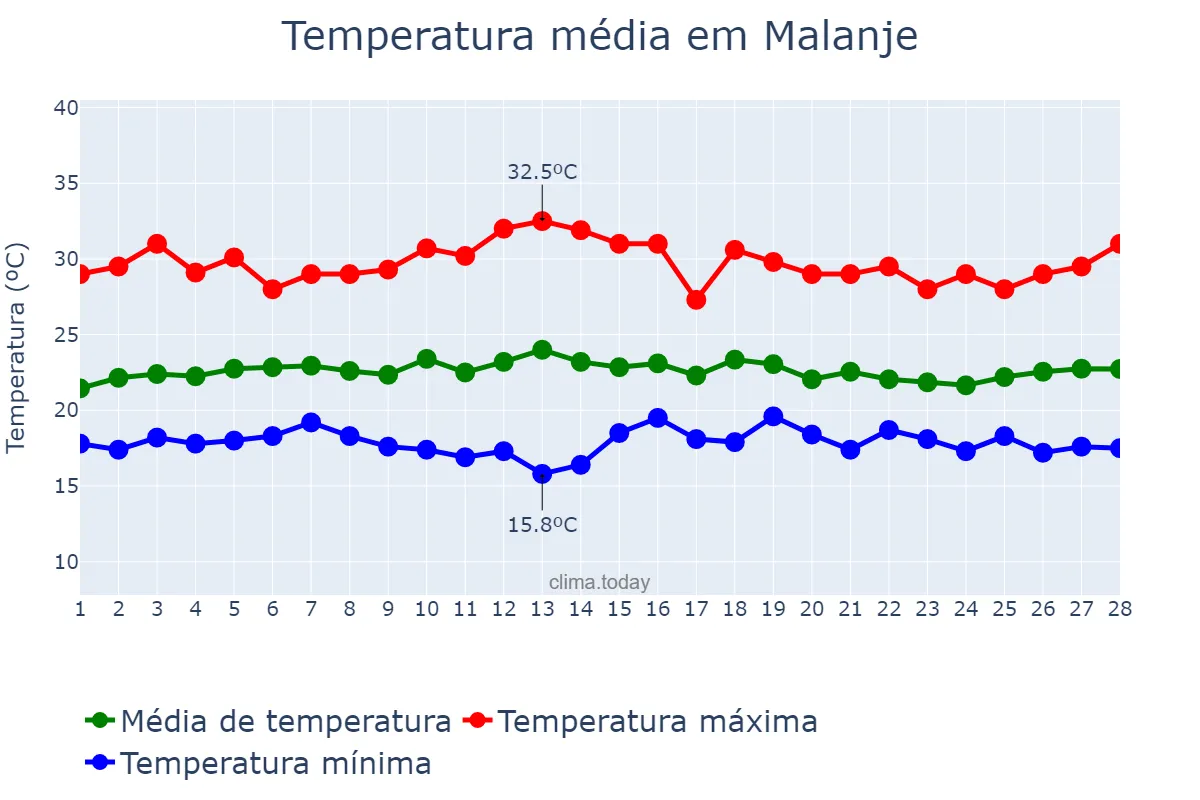 Temperatura em fevereiro em Malanje, Malanje, AO