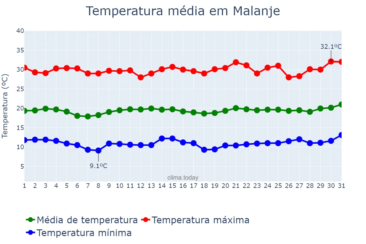 Temperatura em julho em Malanje, Malanje, AO