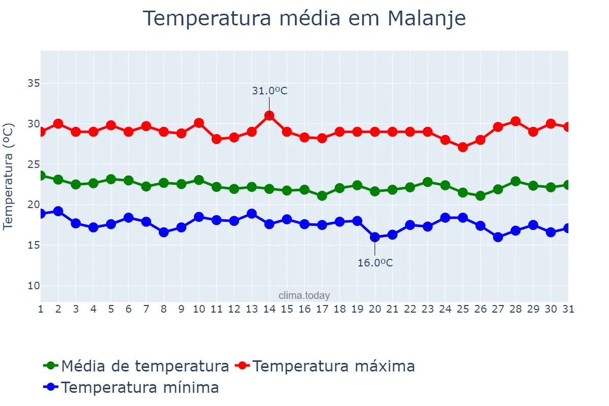 Temperatura em marco em Malanje, Malanje, AO