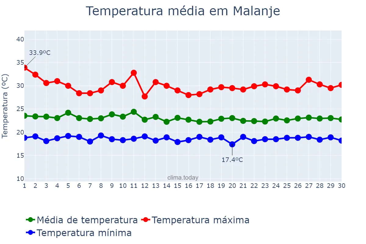 Temperatura em novembro em Malanje, Malanje, AO