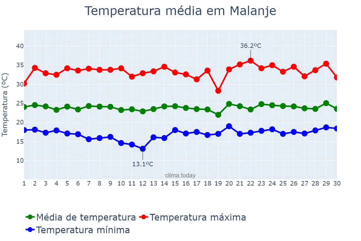 Temperatura em setembro em Malanje, Malanje, AO