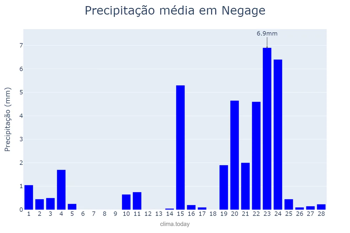 Precipitação em fevereiro em Negage, Uíge, AO