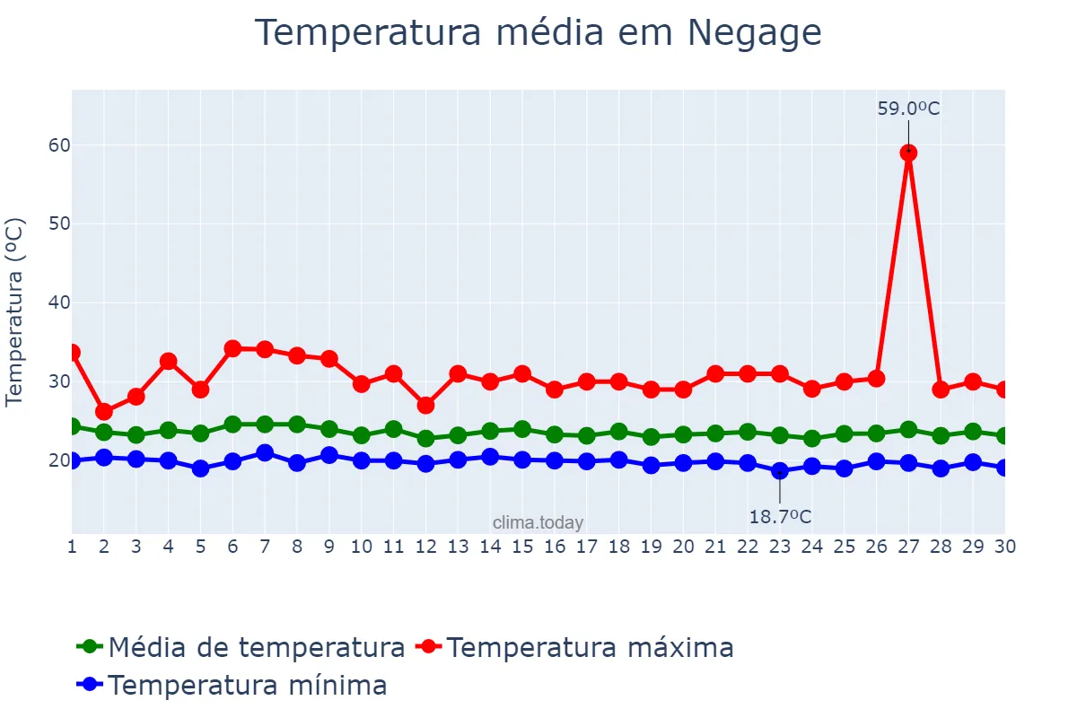 Temperatura em abril em Negage, Uíge, AO
