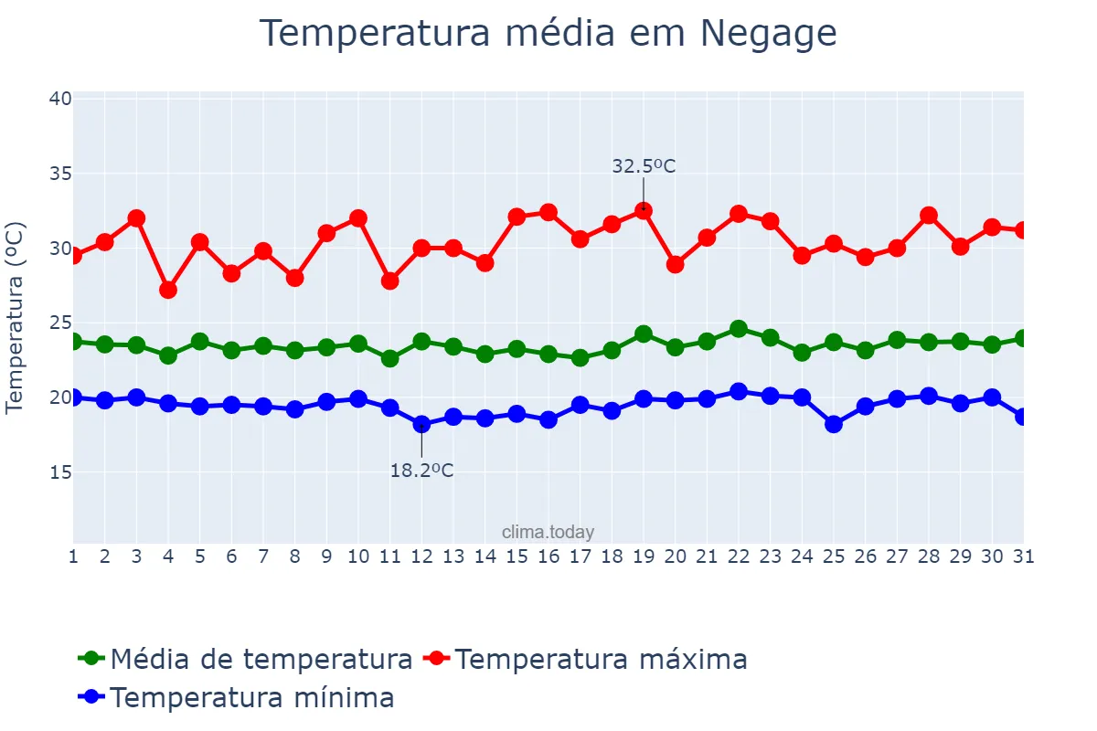 Temperatura em dezembro em Negage, Uíge, AO