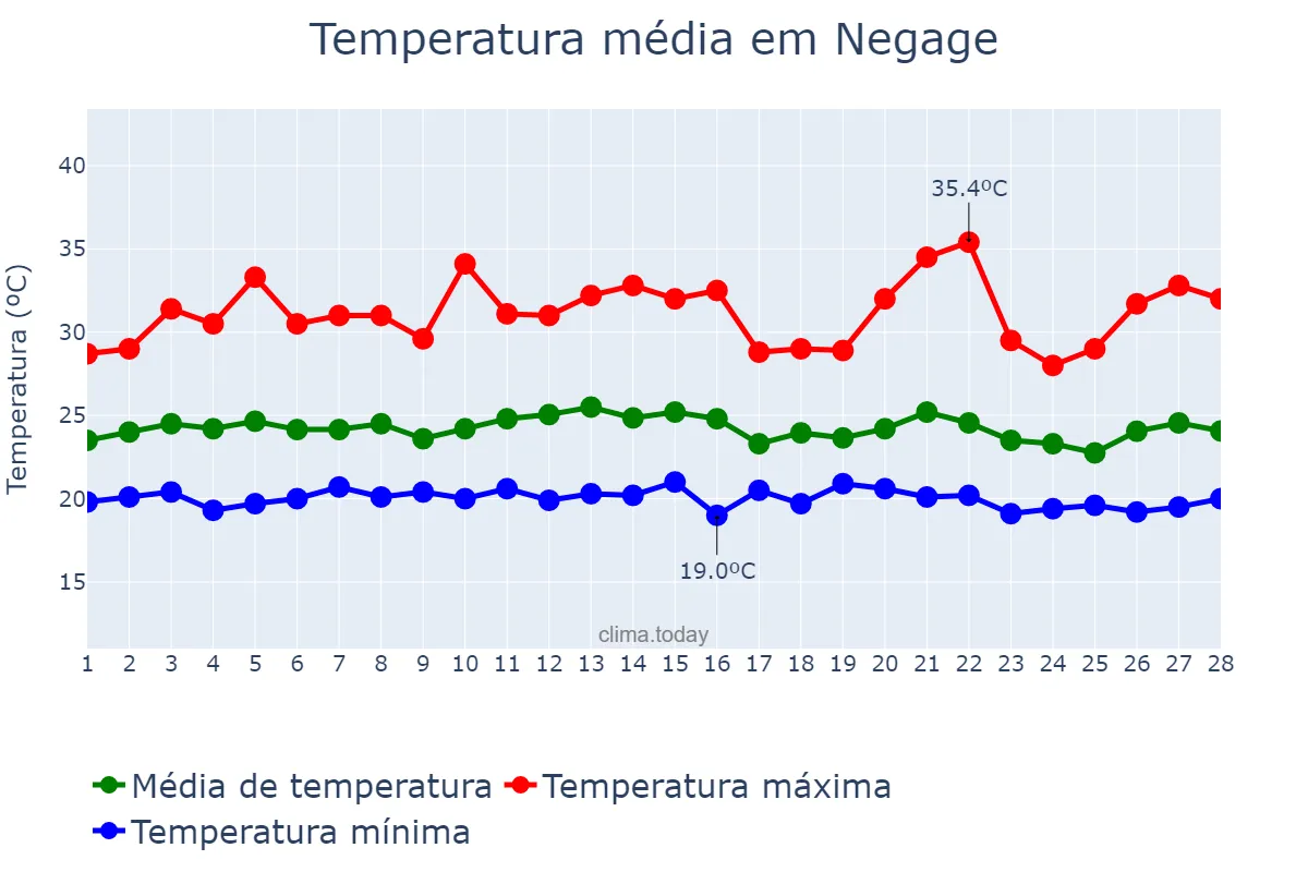 Temperatura em fevereiro em Negage, Uíge, AO